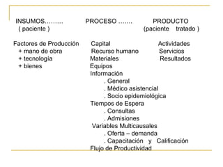 INSUMOS………  PROCESO …….  PRODUCTO ( paciente )  (paciente  tratado ) Factores de Producción  Capital  Actividades + mano de obra  Recurso humano  Servicios + tecnología  Materiales  Resultados + bienes  Equipos Información  . General . Médico asistencial . Socio epidemiológica Tiempos de Espera . Consultas . Admisiones Variables Multicausales . Oferta – demanda . Capacitación  y  Calificación  Flujo de Productividad 