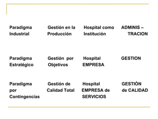 Paradigma  Gestión en la  Hospital como  ADMINIS – Industrial  Producción  Institución  TRACION  Paradigma  Gestión  por  Hospital  GESTION Estratégico  Objetivos  EMPRESA  Paradigma  Gestión de  Hospital  GESTIÓN por  Calidad Total  EMPRESA de  de CALIDAD Contingencias  SERVICIOS 