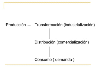 Producción  Transformación (industrialización) Distribución (comercialización) Consumo ( demanda ) 