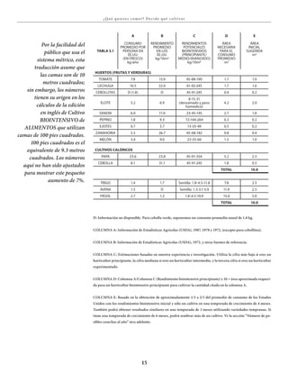 15
¿Qué qu ieres comer? Decide qué c u lt iva r
D: Información no disponible. Para cebolla verde, suponemos un consumo promedio anual de 1.8 kg.
COLUMNA A: Información de Estadísticas Agrícolas (USDA), 1987, 1978 y 1972, (excepto para cebollitas).
COLUMNA B: Información de Estadísticas Agrícolas (USDA), 1972, y otras fuentes de referencia.
COLUMNA C: Estimaciones basadas en nuestra experiencia e investigación. Utiliza la cifra más baja si eres un
horticultor principiante, la cifra mediana si eres un horticultor intermedio, y la tercera cifra si eres un horticultor
experimentado.
COLUMNA D: Columna A/Columna C (Rendimiento biointensivo principiante) x 10 = área aproximada requeri-
da para un horticultor biointensivo principiante para cultivar la cantidad citada en la columna A.
COLUMNA E: Basado en la obtención de aproximadamente 1/3 a 2/3 del promedio de consumo de los Estados
Unidos con los rendimientos biointensivo inicial y sólo un cultivo en una temporada de crecimiento de 4 meses.
También podrá obtener resultados similares en una temporada de 3 meses utilizando variedades tempranas. Si
tiene una temporada de crecimiento de 6 meses, podrá sembrar más de un cultivo. Ve la sección ”Número de po-
sibles cosechas al año” más adelante.
Tabla 3.1
a
consumo
promedio por
persona en
ee.uu.
(en Fresco)
kg/año
b
rendimiento
promedio
en los
ee.uu.
kg/10m²
C
rendimientos
potenciales
biointensivos
(principiante/
medio/avanzado)
kg/10m²
D
Área
necesaria
para el
consumo
promedio
m²
E
Área
inicial
sugerida
m²
huErTos (fruTas y vErDuras)
tomate 7.8 13.9 45-88-190 1.7 1.0
lechuga 10.5 22.0 61-92-245 1.7 1.0
cebollitas d (1.8) d 45-91-245 0.4 0.2
elote 3.2 6.9
8-15-31
(desvainado y peso
húmedico)
4.2 2.0
sandÍa 6.0 11.0 23-45-145 2.7 1.0
pepino 1.8 9.3 72-144-264 0.3 0.2
ejotes 0.7 3.7 13-33-49 0.5 0.2
zanahoria 3.5 26.7 45-68-182 0.8 0.4
melÓn 3.4 9.0 23-33-66 1.5 1.0
CulTivos CalÓriCos
papa 23.6 23.8 45-91-354 5.2 2.5
cebolla 8.1 31.1 45-91-245 1.8 0.5
ToTal 10.0
trigo 1.4 1.7 semilla: 1.8-4.5-11.8 7.8 2.5
avena 1.5 d semilla: 1.3-3.1-5.9 11.0 2.5
FrÍjol 2.7 1.2 1.8-4.5-10.9 15.0 5.0
ToTal 10.0
Por la facilidad del
público que usa el
sistema métrico, esta
traducción asume que
las camas son de 10
metros cuadrados;
sin embargo, los números
tienen su origen en los
cálculos de la edición
en inglés de Cultivo
BIOINTENSIVO de
ALIMENTOS que utilizan
camas de 100 pies cuadrados.
100 pies cuadrados es el
equivalente de 9.3 metros
cuadrados. Los números
aquí no han sido ajustados
para mostrar este pequeño
aumento de 7%.
 