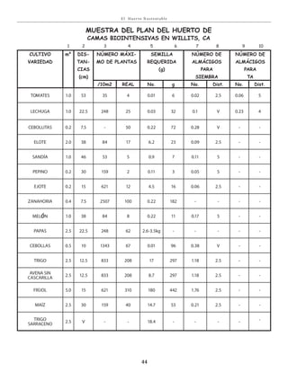 E l Huer to S u stent able
44
1 2 3 4 5 6 7 8 9 10
cultivo
varieDaD
m² Dis-
tan-
cias
(cm)
nÚMero MÁxi-
Mo De plantas
seMilla
requeriDa
(g)
nÚMero De
alMÁciGos
para
sieMbra
nÚMero De
alMÁciGos
para
ta
/10m2 real no. g no. Dist. no. Dist.
tomates 1.0 53 35 4 0.01 6 0.02 2.5 0.06 5
lechuga 1.0 22.5 248 25 0.03 32 0.1 v 0.23 4
cebollitas 0.2 7.5 - 50 0.22 72 0.28 v - -
elote 2.0 38 84 17 6.2 23 0.09 2.5 - -
sandÍa 1.0 46 53 5 0.9 7 0.11 5 - -
pepino 0.2 30 159 2 0.11 3 0.05 5 - -
ejote 0.2 15 621 12 4.5 16 0.06 2.5 - -
zanahoria 0.4 7.5 2507 100 0.22 182 - - - -
melÓn 1.0 38 84 8 0.22 11 0.17 5 - -
papas 2.5 22.5 248 62 2.6-3.5kg - - - - -
cebollas 0.5 10 1343 67 0.01 96 0.38 v - -
trigo 2.5 12.5 833 208 17 297 1.18 2.5 - -
avena sin
cascarilla
2.5 12.5 833 208 8.7 297 1.18 2.5 - -
FrÍjol 5.0 15 621 310 180 442 1.76 2.5 - -
maÍz 2.5 30 159 40 14.7 53 0.21 2.5 - -
trigo
sarraceno
2.5 v - - 18.4 - - - - -
Muestra Del plan Del huerto De
caMas biointensivas en willits, ca
 