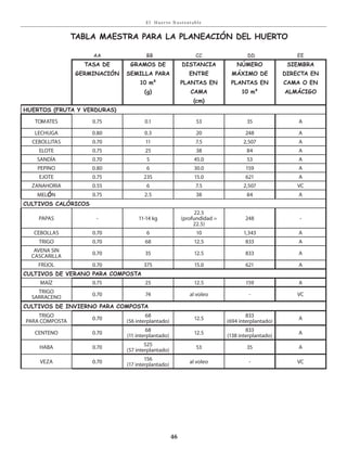 E l Huer to S u stent able
46
AA BB CC DD EE
tasa De
GerMinaciÓn
GraMos De
seMilla para
10 m²
(g)
Distancia
entre
plantas en
caMa
(cm)
nÚMero
MÁxiMo De
plantas en
10 m²
sieMbra
Directa en
caMa o en
alMÁciGo
huertos (Fruta Y verDuras)
tomates 0.75 0.1 53 35 a
lechuga 0.80 0.3 20 248 a
cebollitas 0.70 11 7.5 2,507 a
elote 0.75 25 38 84 a
sandÍa 0.70 5 45.0 53 a
pepino 0.80 6 30.0 159 a
ejote 0.75 235 15.0 621 a
zanahoria 0.55 6 7.5 2,507 vc
melÓn 0.75 2.5 38 84 a
cultivos calÓricos
papas - 11-14 kg
22.5
(profundidad =
22.5)
248 -
cebollas 0.70 6 10 1,343 a
trigo 0.70 68 12.5 833 a
avena sin
cascarilla
0.70 35 12.5 833 a
FrÍjol 0.70 375 15.0 621 a
cultivos De verano para coMposta
maÍz 0.75 25 12.5 159 a
trigo
sarraceno
0.70 74 al voleo - vc
cultivos De invierno para coMposta
trigo
para composta
0.70
68
(56 interplantado)
12.5
833
(694 interplantado)
a
centeno 0.70
68
(11 interplantado)
12.5
833
(138 interplantado)
a
haba 0.70
525
(57 interplantado)
53 35 a
veza 0.70
156
(17 interplantado)
al voleo - vc
tabla Maestra para la planeaciÓn Del huerto
 