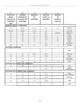 47
Pla neación y siembra de c u lt ivos
FF gg HH II jj
Distancia
entre
plantas en
alMÁciGo
(cm)
nÚMero
MÁxiMo De
plantas por
alMÁciGo
seManas
en
alMÁciGo
seManas
hasta la
MaDurez
perÍoDo
De
cosecha
(semanas)
huertos (Fruta Y verDuras)
2.5 180/60 4-8/3-4 8-13 17+ tomates
va/3.75 200/89 1-2/2-3 6-8 - lechuga
vc 175 6-8 8-17 ver p. 54 cebollitas
2.5 187 2 9-13 - elote
5.0 42 3-4 10-13 13 sandÍa
5.0 48 3-4 7-10 26 pepino
2.5 187 1-2 8 12 ejote
- - - 9-11 - zanahoria
5.0 45 3-4 12-17 13 melÓn
cultivos calÓricos
17 - papas
v 175 12-14 14-17 - cebollas
2.5 175 1-2 16-18 - trigo
2.5 175 1-2 13-17 -
avena sin
cascarilla
2.5 175 1-2 12 8 FrÍjol
cultivos De verano para coMposta
2.5 187 2 9-13 - maÍz
- - - 9-13 -
trigo
sarraceno
cultivos De invierno para coMposta
2.5 175 1-2 16-18 -
trigo
para composta
2.5 175 1-2 16-18 - centeno
2.5 175 1-2 17-26 - haba
- - - - - veza
 