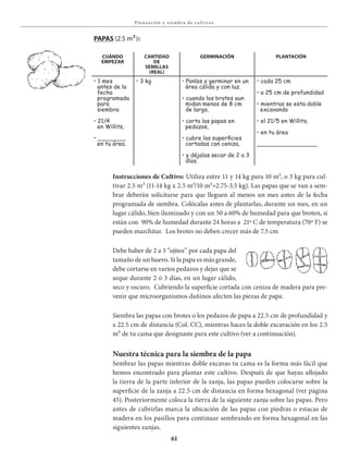 61
Pla neación y siembra de c u lt ivos
Instrucciones de Cultivo: Utiliza entre 11 y 14 kg para 10 m², o 3 kg para cul-
tivar 2.5 m² (11-14 kg x 2.5 m²/10 m²=2.75-3.5 kg). Las papas que se van a sem-
brar deberán solicitarse para que lleguen al menos un mes antes de la fecha
programada de siembra. Colócalas antes de plantarlas, durante un mes, en un
lugar cálido, bien iluminado y con un 50 a 60% de humedad para que broten, si
están con 90% de humedad durante 24 horas a 21º C de temperatura (70º F) se
pueden marchitar. Los brotes no deben crecer más de 7.5 cm
Debe haber de 2 a 3 “ojitos” por cada papa del
tamaño de un huevo. Si la papa es más grande,
debe cortarse en varios pedazos y dejar que se
seque durante 2 ó 3 días, en un lugar cálido,
seco y oscuro. Cubriendo la superficie cortada con ceniza de madera para pre-
venir que microorganismos dañinos afecten las piezas de papa.
Siembra las papas con brotes o los pedazos de papa a 22.5 cm de profundidad y
a 22.5 cm de distancia (Col. CC), mientras haces la doble excavación en los 2.5
m² de tu cama que designaste para este cultivo (ver a continuación).
Nuestra técnica para la siembra de la papa
Sembrar las papas mientras doble excavas tu cama es la forma más fácil que
hemos encontrado para plantar este cultivo. Después de que hayas aflojado
la tierra de la parte inferior de la zanja, las papas pueden colocarse sobre la
superficie de la zanja a 22.5 cm de distancia en forma hexagonal (ver página
45). Posteriormente coloca la tierra de la siguiente zanja sobre las papas. Pero
antes de cubrirlas marca la ubicación de las papas con piedras o estacas de
madera en los pasillos para continuar sembrando en forma hexagonal en las
siguientes zanjas.
papas (2.5 m²):
CuÁnDo
EmpEzar
CanTiDaD
DE
sEmillas
(rEal)
gErminaCiÓn planTaCiÓn
• 1 mes
antes de la
fecha
programada
para
siembra:
• 21/4
en Willits,
• _______
en tu área.
• 3 kg • Ponlas a germinar en un
área cálida y con luz.
• cuando los brotes aun
midan menos de 8 cm
de largo,
• corta las papas en
pedazos,
• cubre las superficies
cortadas con ceniza,
• y déjalas secar de 2 a 3
días.
• cada 25 cm
• a 25 cm de profundidad
• mientras se esta doble
excavando
• el 21/5 en Willits,
• en tu área
_______________
 