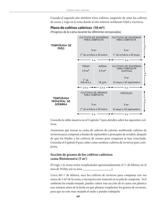 69
Cu lt iva má s c a lor ía s
Cuando el segundo año siembres estos cultivos, asegúrate de rotar los cultivos
de avena y trigo en la zona donde el año anterior sembraste fríjol y viceversa.
plano de cultivos calóricos (10 m²)
(progreso de la cama durante las diferentes temporadas)
Consulta la tabla maestra en el Capítulo 7 para detalles sobre los siguientes cul-
tivos.
Asumimos que inicias tu cama de cultivos de calorías sembrando cultivos de
invierno para composta a finales de septiembre o principios de octubre, después
de que los fríjoles y los cultivos de verano para composta se han cosechado.
Consulta el Capítulo 8 para saber como sembrar cultivos de invierno para com-
posta.
Sección de granos de los cultivos calóricos
cama Biointensiva (5 m2)
El trigo y la avena serán trasplantados aproximadamente el 1º de febrero en el
área de Willits (en tu área, _________________).
Cerca del 1º
de febrero, saca los cultivos de invierno para composta con sus
raíces de 5 m2 de la cama, e incorpora este material en tu pila de composta. Si el
ambiente ha estado mojado, puedes cubrir esta sección de la cama con plástico
una semana antes de la fecha en que planeas trasplantar los granos de invierno,
para que no este muy mojado el suelo y puedas trabajarlo.
teMporaDa De
FrÍo
CULTIVOS DE INVIERNO
PARA COMPOSTA
CULTIVOS DE INVIERNO
PARA COMPOSTA
5 m²
1˚ de octubre a 30 enero
5 m²
1˚ de octubre a 20 mayo
5 m 5 m
5m
TRIgO
2.5 m²
1˚ de
febrero a
AVENA
2.5 m²
14 julio
CULTIVOS DE INVIERNO
PARA COMPOSTA
(continua)
5 m²
21 mayo a 30 septiembre
5 m2.5 m2.5 m
5m
teMporaDa
principal De
sieMbra
CULTIVOS DE VERANO
PARA COMPOSTA
FRÍjOLES
5 m²
21 mayo a 30 septiembre
5 m²
1˚ de octubre a 30 enero
5 m 5 m
5m
 
