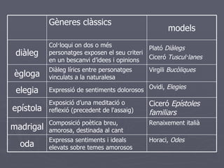 Horaci,  Odes Expressa sentiments i ideals elevats sobre temes amorosos oda Renaixement italià Composició poètica breu, amorosa, destinada al cant madrigal Ciceró  Epístoles familiars Exposició d’una meditació o reflexió (precedent de l'assaig) epístola Ovidi,  Elegies Expressió de sentiments dolorosos elegia Virgili  Bucòliques Diàleg lírics entre personatges vinculats a la naturalesa ègloga Plató  Diàlegs Ciceró  Tuscul·lanes Col·loqui on dos o més personatges exposen el seu criteri en un bescanvi d’idees i opinions diàleg models Gèneres clàssics 
