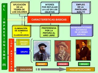 E L I M P R E S I O N I S M O (II) CARACTERÍSTICAS BÁSICAS INTERÉS POR REFLEJAR LA LUZ EN LOS OBJETOS EMPLEO DE LA PINCELADA SUELTA APLICACIÓN DE LA TEORÍA DE LOS COLORES PREFERENCIA POR LA PINTURA AL AIRE LIBRE REPRESENTACIONES SUCESIVAS DE UN MISMO ESPACIO ELIMINACIÓN DE SOMBRAS Y CLAROSCUROS L O S A R T I S T A S ORIGEN: MANET GRUPO EVOLUCIÓN MONET RENOIR DEGAS POSTIMPRESIONISMO