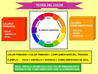 TEORÍA DEL COLOR COLORES PRIMARIOS: ROJO AMARILLO AZUL COLORES COMPLEMENTARIOS: VIOLETA VERDE NARANJA COLOR PRIMARIO + COLOR PRIMARIO = COMPLEMENTARIO DEL TERCERO. EJEMPLO: ROJO + AMARILLO = NARANJA = COMPLEMENTARIO DE AZUL. EN EL CÍRCULO CROMÁTICO CADA COLOR PRIMARIO ESTÁ ENFRENTE DEL COMPLEMENTARIO QUE LE CORRESPONDE.