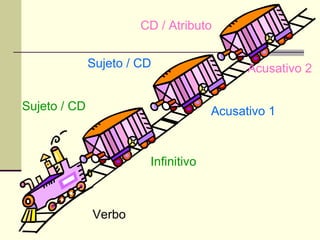 Verbo Infinitivo Acusativo 1 Acusativo 2 Sujeto / CD Sujeto / CD CD / Atributo 