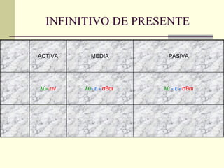 INFINITIVO DE PRESENTE λύ  - ε -  σθαι λ ύ - ε -  σθαι  λ ύ-  ειν PASIVA MEDIA ACTIVA 