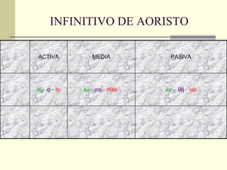 INFINITIVO DE AORISTO λυ  –  θῆ  -  ναι λύ  -  σα  -  σθαι  λ ῦ-  σ  -  αι PASIVA MEDIA ACTIVA 