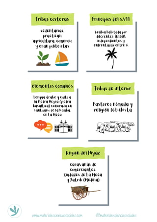 Principios del s.VII
Arabia habitada por
diferentes TRIBUS
independientes y
enfrentadas entre sí
Tribus de interior
Pastoreo nómada y
religión fetichista
Tribus costeras
sedentarias,
practican
agricultura, comercio
y eran politeistas
Región del Hiyaz
caravanas de
comerciantes.
Ciudades de La Meca
y Yatrib (Medina)
elementos comunes
Lengua árabe y culto a
la Piedra Negra (piedra
basáltica) venerada en
santuario de la Kaaba,
en La Meca
www.materialescienciassociales.com @materialescienciassociales
 