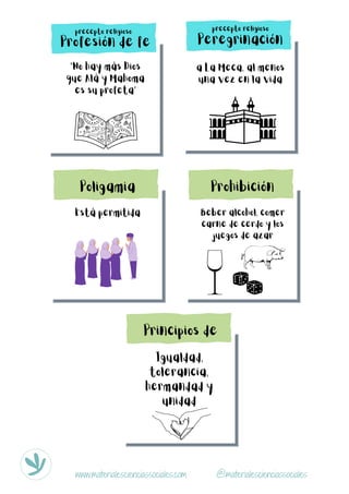 Poligamia
Está permitida
Prohibición
Beber alcohol, comer
carne de cerdo y los
juegos de azar
Principios de
Igualdad,
tolerancia,
hermandad y
unidad
Profesión de fe
"No hay más Dios
que Alá y Mahoma
es su profeta"
Peregrinación
a La Meca, al menos
una vez en la vida
precepto religioso precepto religioso
www.materialescienciassociales.com @materialescienciassociales
 
