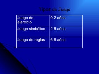 T ipos  de Juego 6-8 años Juego de reglas 2-5 años Juego simbólico 0-2 años Juego de ejercicio 