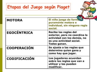 Etapas del Juego según Piaget Los jugadores acuerdan sobre las reglas que van a utilizar y las pueden modificar. CODIFICACIÓN Se ajusta a las reglas que determina quien gana y como hay que jugar. COOPERACIÓN Recibe las reglas del exterior, pero no coordina la actividad con los demás, no es una actividad social. Todos ganan. EGOCÉNTRICA El niño juega de forma puramente motora e individual, sin ninguna regla social. MOTORA 