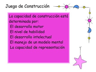 La capacidad de construcción está determinada por:  El desarrollo motor El nivel de habilidad El desarrollo intelectual El manejo de un modelo mental La capacidad de representación Juego de Construcción 