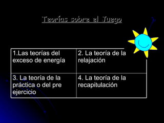 Teorías sobre el Juego Según Rubin, Flein y Vandenburg 4. La teoría de la recapitulación 3. La teoría de la práctica o del pre ejercicio 2. La teoría de la relajación 1.Las teorías del exceso de energía 