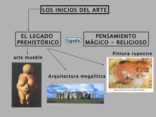 LOS INICIOS DEL ARTE EL LEGADO  PREHISTÓRICO PENSAMIENTO MÁGICO - RELIGIOSO arte mueble Pintura rupestre Arquitectura megalítica ligado 
