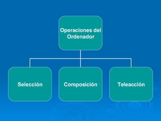 Operaciones del Ordenador Selección Composición Teleacción 