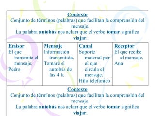 Contexto Conjunto de términos (palabras) que facilitan la comprensión del mensaje. La palabra  autobús  nos aclara que el verbo  tomar  significa  viajar . Emisor El que transmite el mensaje. Pedro Mensaje Información transmitida. Tomaré el autobús de las 4 h. Canal Soporte material por el que circula el mensaje. Hilo telefónico Receptor El que recibe el mensaje. Ana Contexto Conjunto de términos (palabras) que facilitan la comprensión del mensaje. La palabra  autobús  nos aclara que el verbo  tomar  significa  viajar . 