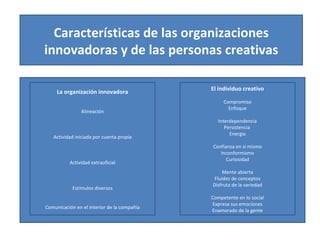 Características de las organizaciones innovadoras y de las personas creativas La organización innovadora Alineación Actividad iniciada por cuenta propia Actividad extraoficial Estímulos diversos Comunicación en el interior de la compañía El individuo creativo Compromiso Enfoque Interdependencia Persistencia  Energía Confianza en si mismo Inconformismo Curiosidad Mente abierta Fluidez de conceptos Disfruta de la variedad Competente en lo social Expresa sus emociones Enamorado de la gente 