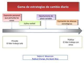 Gama de estrategias de cambio diario Privado El líder trabaja solo Público El líder trabaja con otros Expresión personal que perturba las cosas Oportunismo de plazo variable Jujitsu verbal Formación de alianzas estratégicas Debra E. Meyerson Radical Change, the Quiet Way 