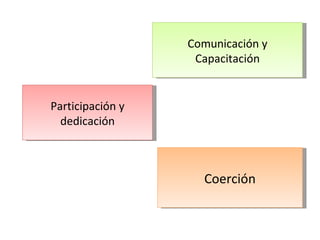Comunicación y Capacitación Participación y dedicación Coerción 