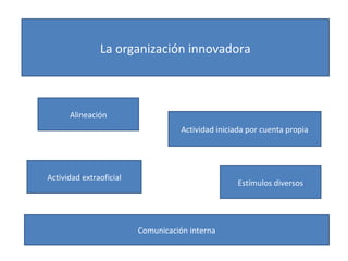 La organización innovadora Alineación Actividad iniciada por cuenta propia Actividad extraoficial Estímulos diversos Comunicación interna 