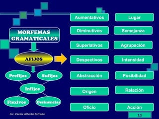 Lic. Carlos Alberto Estrada MORFEMAS  GRAMATICALES Aumentativos Diminutivos Lugar Semejanza Agrupación Superlativos Intensidad Posibilidad Relación Acción Despectivos Abstracción Origen Oficio AFIJOS Prefijos Infijos Flexivos Desinencias Sufijos 
