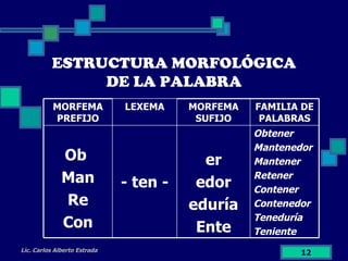 ESTRUCTURA MORFOLÓGICA DE LA PALABRA Lic. Carlos Alberto Estrada MORFEMA PREFIJO LEXEMA MORFEMA SUFIJO FAMILIA DE PALABRAS Ob  Man Re Con - ten - er edor eduría Ente Obtener Mantenedor Mantener Retener Contener Contenedor Teneduría Teniente 
