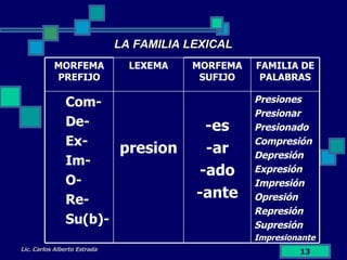 Lic. Carlos Alberto Estrada LA FAMILIA LEXICAL MORFEMA PREFIJO LEXEMA MORFEMA SUFIJO FAMILIA DE PALABRAS Com- De-  Ex- Im- O- Re- Su(b)- presion -es -ar -ado -ante Presiones Presionar Presionado Compresión Depresión Expresión Impresión Opresión Represión Supresión Impresionante 