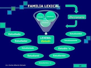 FAMILIA LEXICAL Lic. Carlos Alberto Estrada Estudiado Estudiador Estudiantado Estudiantón Estudiantil Estudiantino / a Estudio / s Estudiosamente Estudiosidad LEXEMA: Estudi- Diccionario 