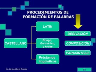 PROCEDIMIENTOS DE  FORMACIÓN DE PALABRAS Lic. Carlos Alberto Estrada Préstamos  lingüísticos CASTELLANO Griego,  Germánico, y Árabe LATÍN DERIVACIÓN COMPOSICIÓN PARASÍNTESIS 