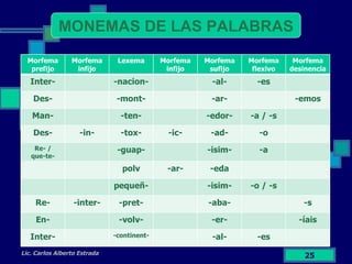 Lic. Carlos Alberto Estrada MONEMAS DE LAS PALABRAS Morfema prefijo Morfema infijo Lexema Morfema infijo Morfema sufijo Morfema flexivo Morfema desinencia Inter- -nacion- -al- -es Des- -mont- -ar- -emos Man- -ten- -edor- -a / -s Des- -in- -tox- -ic- -ad- -o Re- / que-te- -guap- -isim- -a polv -ar- -eda pequeñ- -isim- -o / -s Re- -inter- -pret- -aba- -s En- -volv- -er- -íais Inter- -continent- -al- -es 