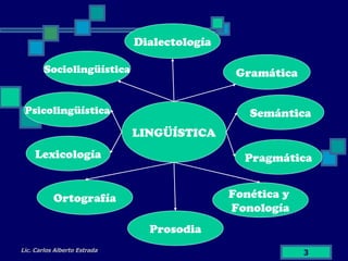 Lic. Carlos Alberto Estrada LINGÜÍSTICA Gramática Fonética y  Fonología Lexicología Sociolingüística Pragmática Dialectología Ortografía Prosodia Psicolingüística Semántica 