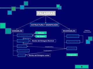 PALABRAS INVARIABLES VARIABLES DETERMINANTES SUSTANTIVO ADJETIVO VERBO PRONOMBRE CONJUNCIÓN ADVERBIO PREPOSICIÓN Núcleo del Sintagma Nominal Núcleo del Sintagma verbal Palabras relacionantes Complementa a Complementa a Complementa a Determinan a ESTRUCTURA Y SIGNIFICADO Artículo Adj. Determ. Interjección 