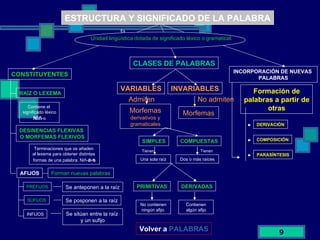 ESTRUCTURA Y SIGNIFICADO DE LA PALABRA Unidad lingüística dotada de significado léxico o gramatical. Es CONSTITUYENTES RAÍZ O LEXEMA Contiene el  significado léxico Niñ -o DESINENCIAS FLEXIVAS  O MORFEMAS FLEXIVOS Terminaciones que se añaden  al lexema para obtener distintas  formas de una palabra. Niñ- a-s AFIJOS PREFIJOS SUFIJOS INFIJOS Forman nuevas palabras Se anteponen a la raíz Se posponen a la raíz Se sitúan entre la raíz  y un sufijo CLASES DE PALABRAS VARIABLES INVARIABLES SIMPLES COMPUESTAS PRIMITIVAS DERIVADAS Morfemas   derivativos y gramaticales Morfemas Admiten No admiten Una sola raíz Dos o más raíces Tienen Tienen No contienen ningún afijo. Contienen algún afijo INCORPORACIÓN DE NUEVAS  PALABRAS Formación de palabras a partir de otras DERIVACIÓN COMPOSICIÓN PARASÍNTESIS Volver a  PALABRAS 