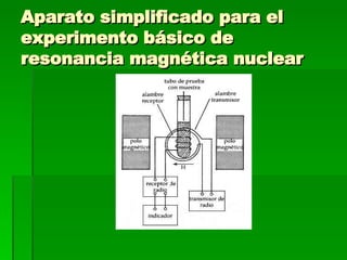 Aparato simplificado para el experimento básico de resonancia magnética nuclear 