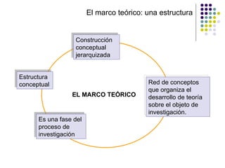 El marco teórico: una estructura EL MARCO TEÓRICO Estructura conceptual Red de conceptos que organiza el desarrollo de teoría sobre el objeto de investigación. Es una fase del proceso de investigación Construcción conceptual jerarquizada 