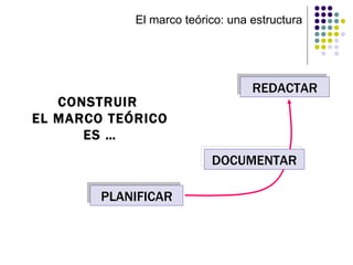 El marco teórico: una estructura CONSTRUIR  EL MARCO TEÓRICO ES … PLANIFICAR REDACTAR DOCUMENTAR 