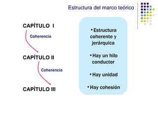 Estructura del marco teórico CAPÍTULO  I CAPÍTULO II CAPÍTULO III Coherencia Coherencia Estructura coherente y jerárquica Hay un hilo conductor Hay unidad Hay cohesión 