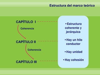 Estructura del marco teórico
CAPÍTULO I
CAPÍTULO II
CAPÍTULO III
Coherencia
Coherencia
•Estructura
coherente y
jerárquica
•Hay un hilo
conductor
•Hay unidad
•Hay cohesión
 
