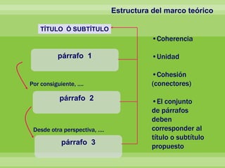 Estructura del marco teórico
párrafo 1
Por consiguiente, ….
párrafo 2
párrafo 3
TÍTULO Ó SUBTÍTULO
Desde otra perspectiva, ….
•Coherencia
•Unidad
•Cohesión
(conectores)
•El conjunto
de párrafos
deben
corresponder al
título o subtítulo
propuesto
 