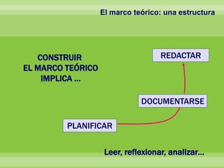 El marco teórico: una estructura
CONSTRUIR
EL MARCO TEÓRICO
IMPLICA …
PLANIFICAR
REDACTAR
DOCUMENTARSE
Leer, reflexionar, analizar…
 