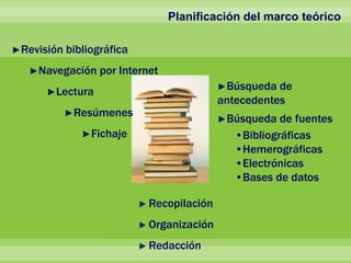 Planificación del marco teórico
►Revisión bibliográfica
►Navegación por Internet
►Lectura
►Resúmenes
►Fichaje
►Búsqueda de
antecedentes
►Búsqueda de fuentes
•Bibliográficas
•Hemerográficas
•Electrónicas
•Bases de datos
Recopilación
Organización
Redacción
 