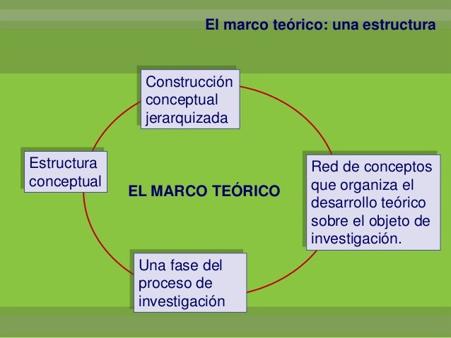 El marco teórico