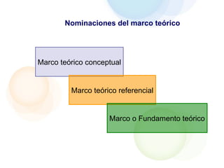 Marco teórico conceptual
Nominaciones del marco teórico
Marco teórico referencial
Marco o Fundamento teórico
 