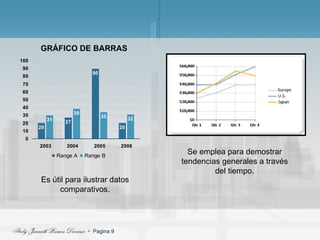 Es útil para ilustrar datos comparativos. GRÁFICO DE BARRAS Se emplea para demostrar tendencias generales a través del tiempo. 