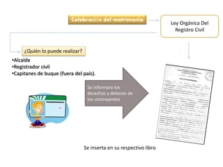 Celebración del matrimonio
Ley Orgánica Del
Registro Civil
¿Quién lo puede realizar?
•Alcalde
•Registrador civil
•Capitanes de buque (fuera del país).
Se informara los
derechos y deberes de
los contrayentes
Se inserta en su respectivo libro
 