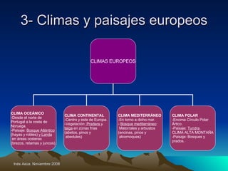 3- Climas y paisajes europeos CLIMAS EUROPEOS CLIMA OCEÁNICO Desde el norte de  Portugal a la costa de  Noruega. Paisaje:  Bosque Atlántico   (hayas y robles) y  Landa en áreas costeras (brezos, retamas y juncos). CLIMA CONTINENTAL Centro y este de Europa. Vegetación:  Pradera  y  taiga  en zonas frías (abetos, pinos y abedules)  CLIMA MEDITERRÁNEO En torno a dicho mar. Bosque mediterráneo : Matorrales y arbustos  (encinas, pinos y alcornoques) CLIMA POLAR -Encima Círculo Polar  Ártico. -Paisaje:  Tundra . CLIMA ALTA MONTAÑA -Paisaje: Bosques y  prados. 